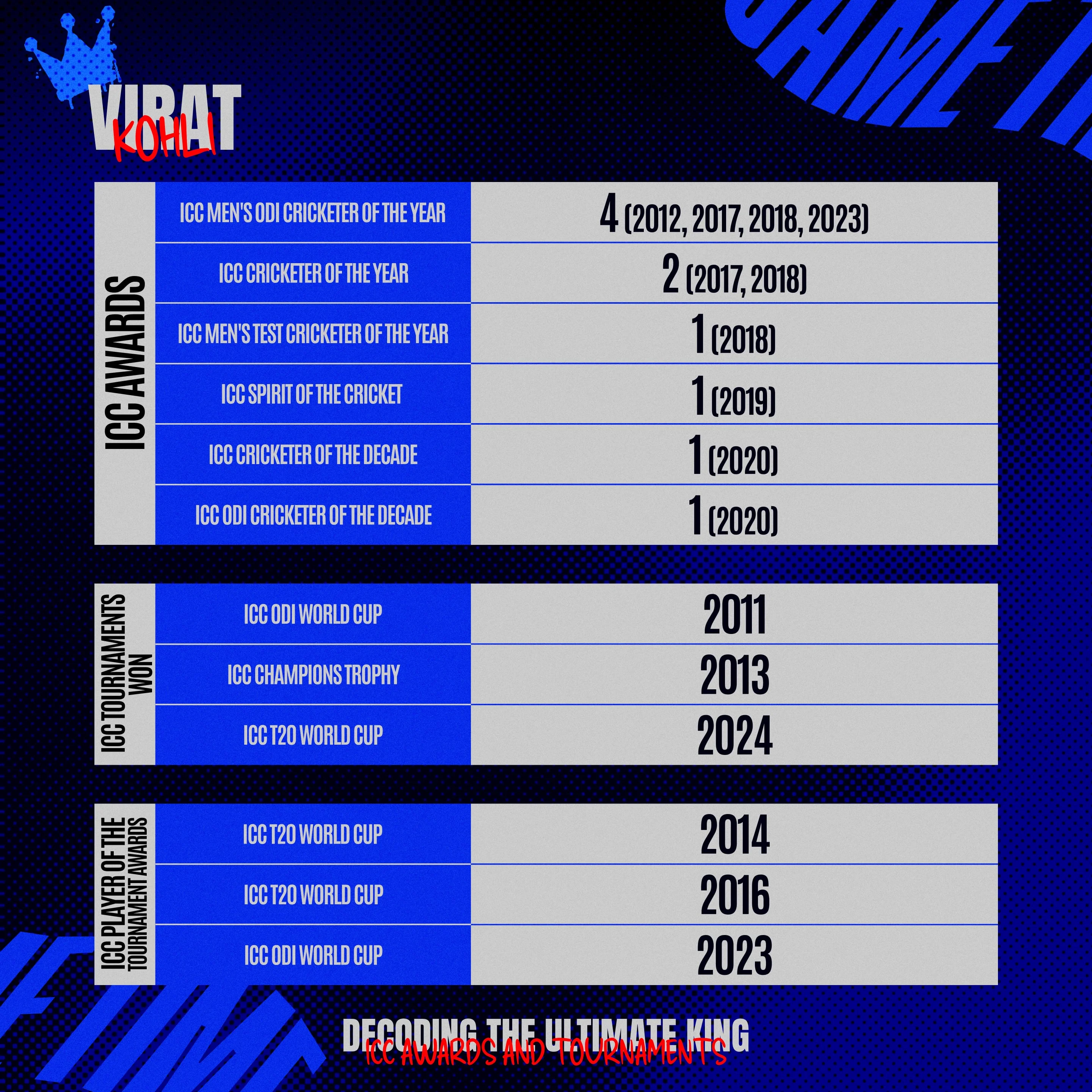 Virat Kohli’s Awards.